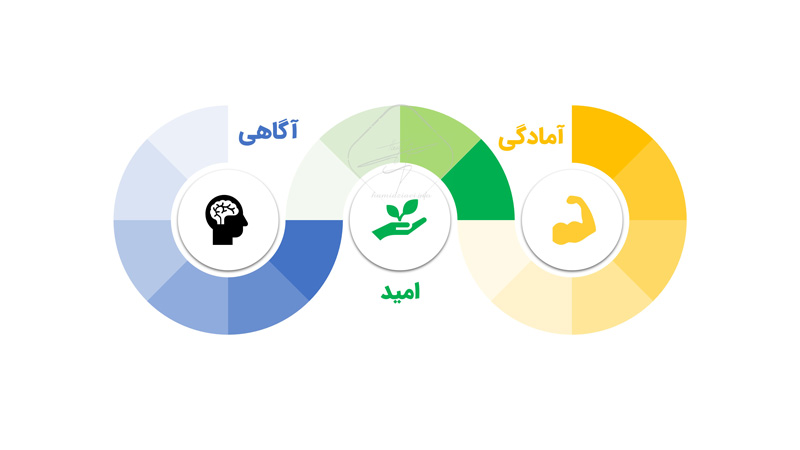 آمادگی امید آگاهی
