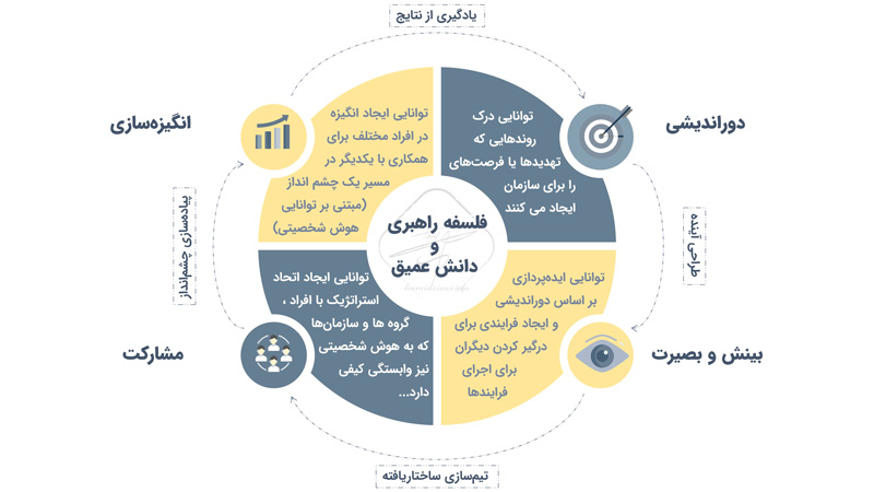 مدل پیاده سازی هوشمندی استراتژیک